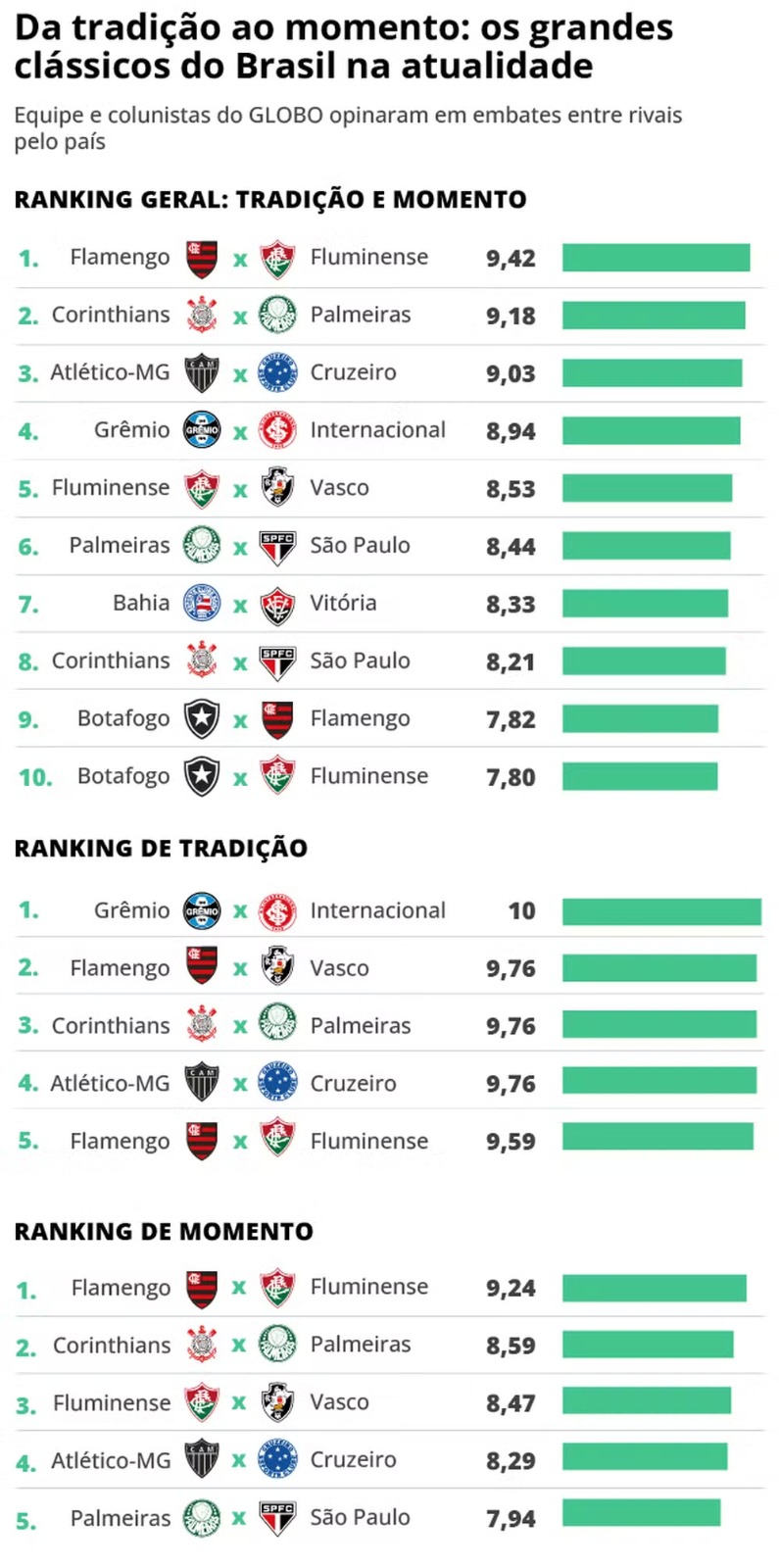 O ranking de clássicos da Série A do GLOBO — Foto: Editoria de arte/O GLOBO 