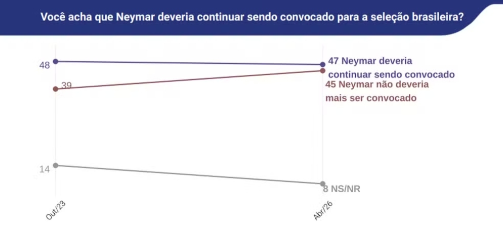 Pesquisa da Quaest mostra que 47% das pessoas acham que Neymar deveria continuar sendo convocado - Foto: Reprodução / Quaest