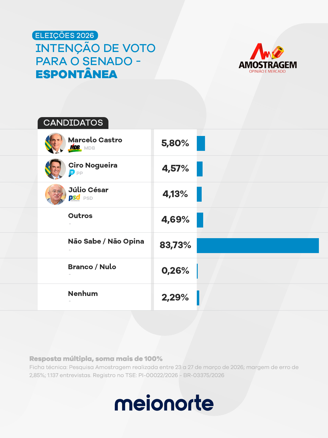 Amostragem: Marcelo Castro lidera, Ciro em 2º e Júlio César cresce para o Senado - Imagem 2