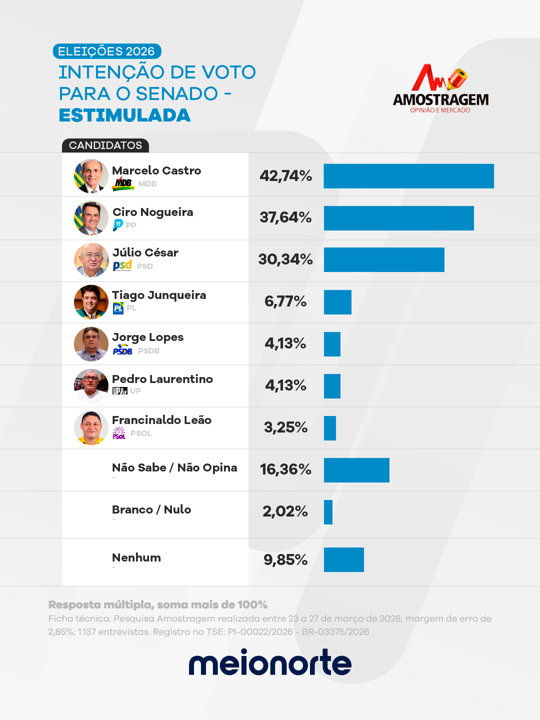 Amostragem: Marcelo Castro lidera, Ciro em 2º e Júlio César cresce para o Senado - Imagem 1
