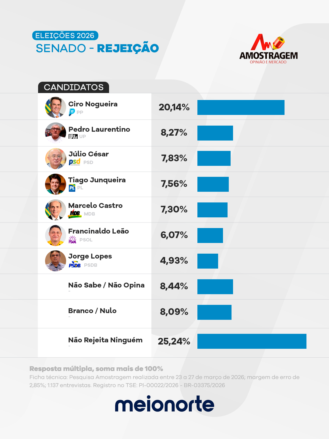 Amostragem: Marcelo Castro lidera, Ciro em 2º e Júlio César cresce para o Senado - Imagem 3