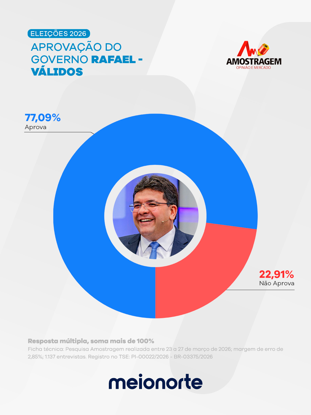 Nova Amostragem aponta reeleição de Rafael Fonteles com ampla maioria em todos os cenários - Imagem 7