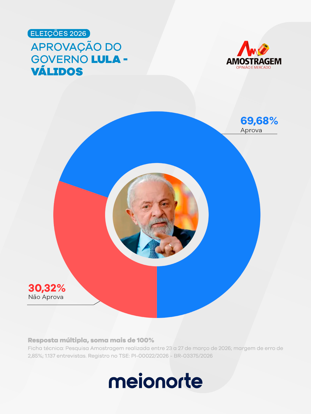 Nova Amostragem aponta reeleição de Rafael Fonteles com ampla maioria em todos os cenários - Imagem 8