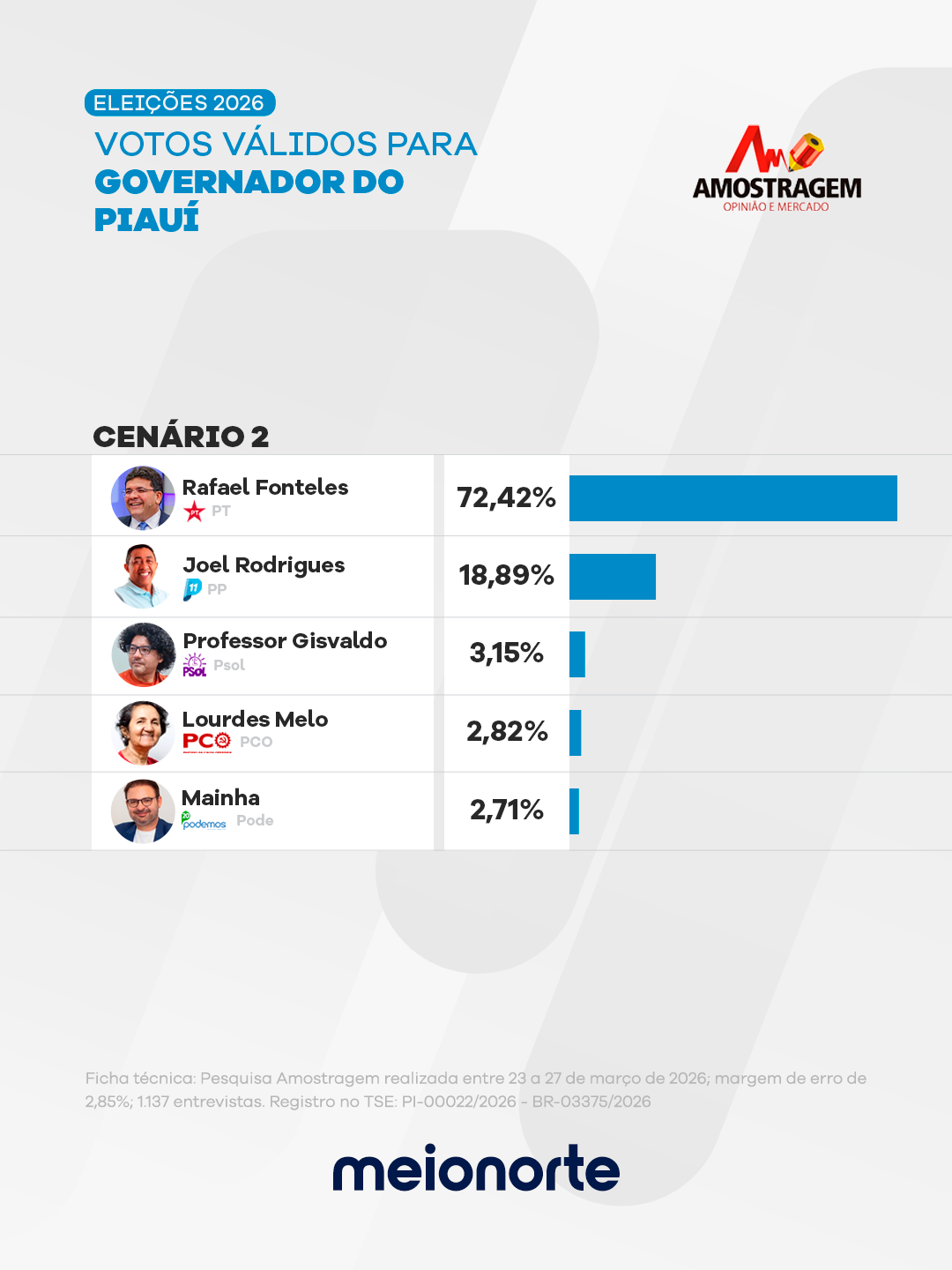 Nova Amostragem aponta reeleição de Rafael Fonteles com ampla maioria em todos os cenários - Imagem 4