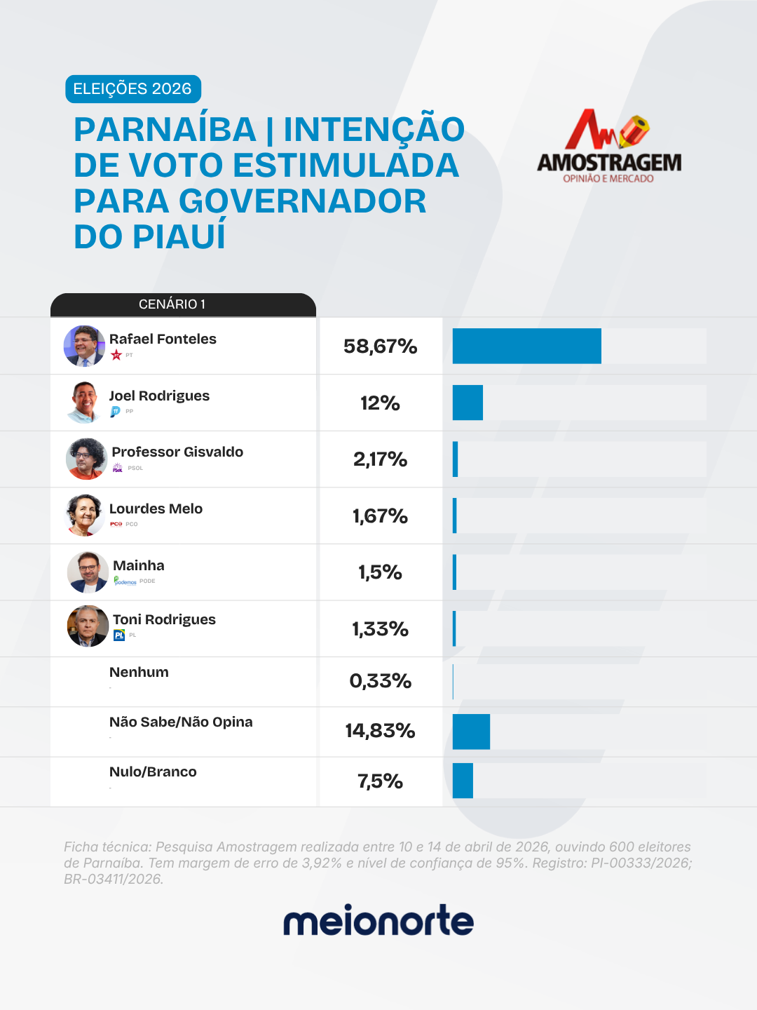 Mais de 75% dos eleitores de Parnaíba votam em Rafael, diz Amostragem - Imagem 3