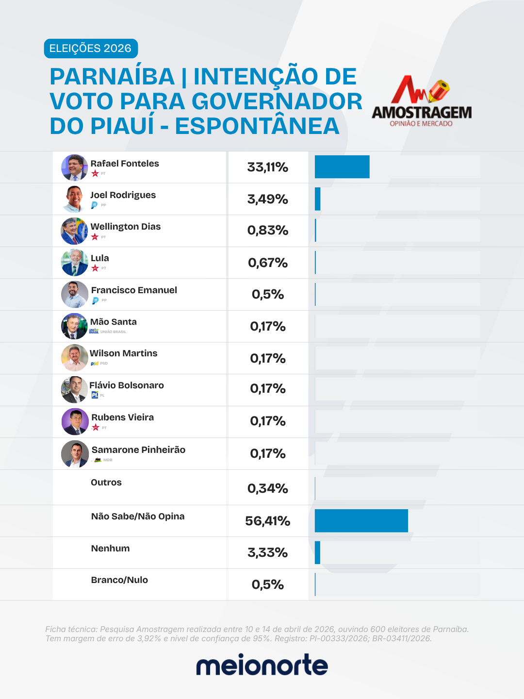 Mais de 75% dos eleitores de Parnaíba votam em Rafael, diz Amostragem - Imagem 5