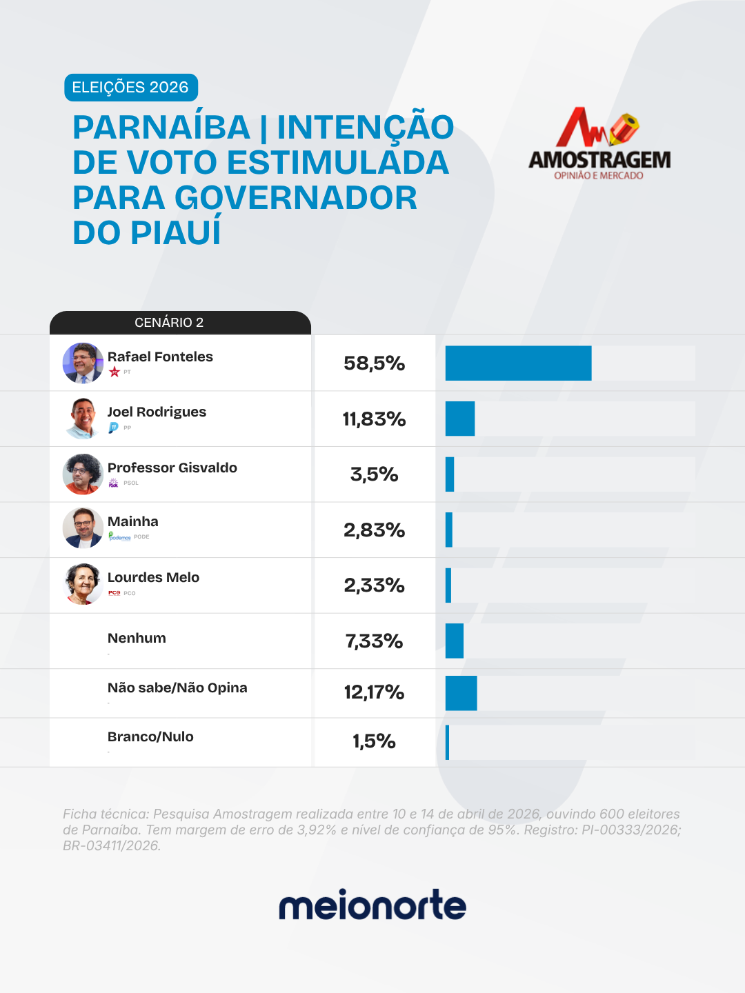 Mais de 75% dos eleitores de Parnaíba votam em Rafael, diz Amostragem - Imagem 4