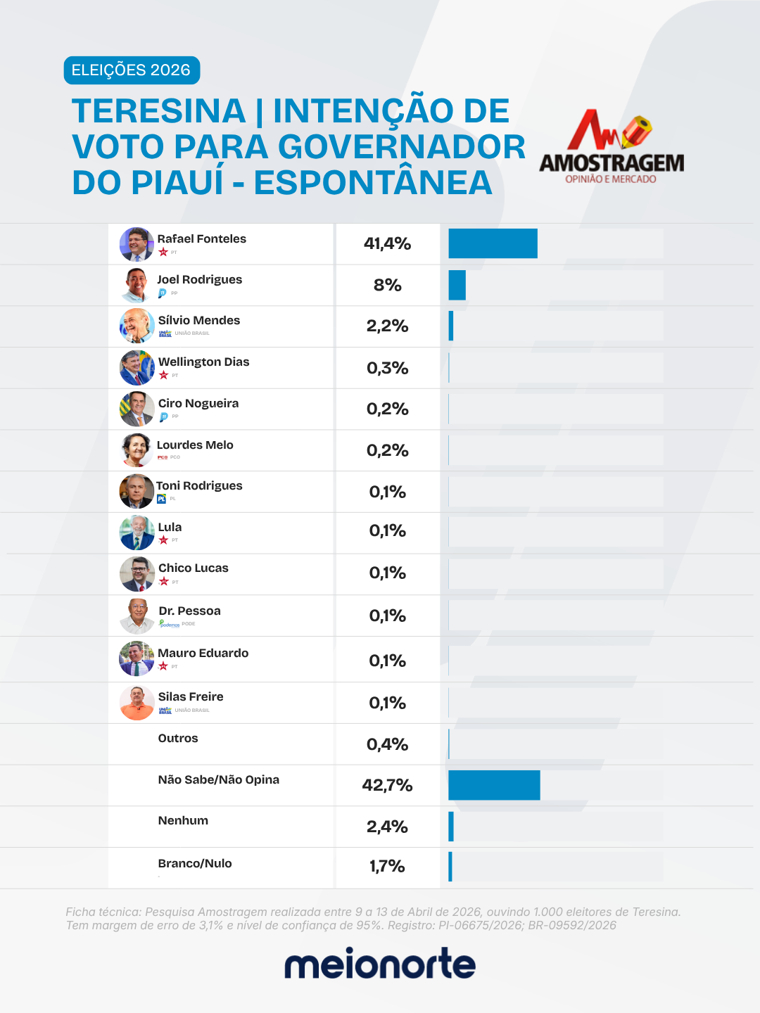 Quase 70% dos teresinenses dizem que votam em Rafael, aponta pesquisa Amostragem - Imagem 3
