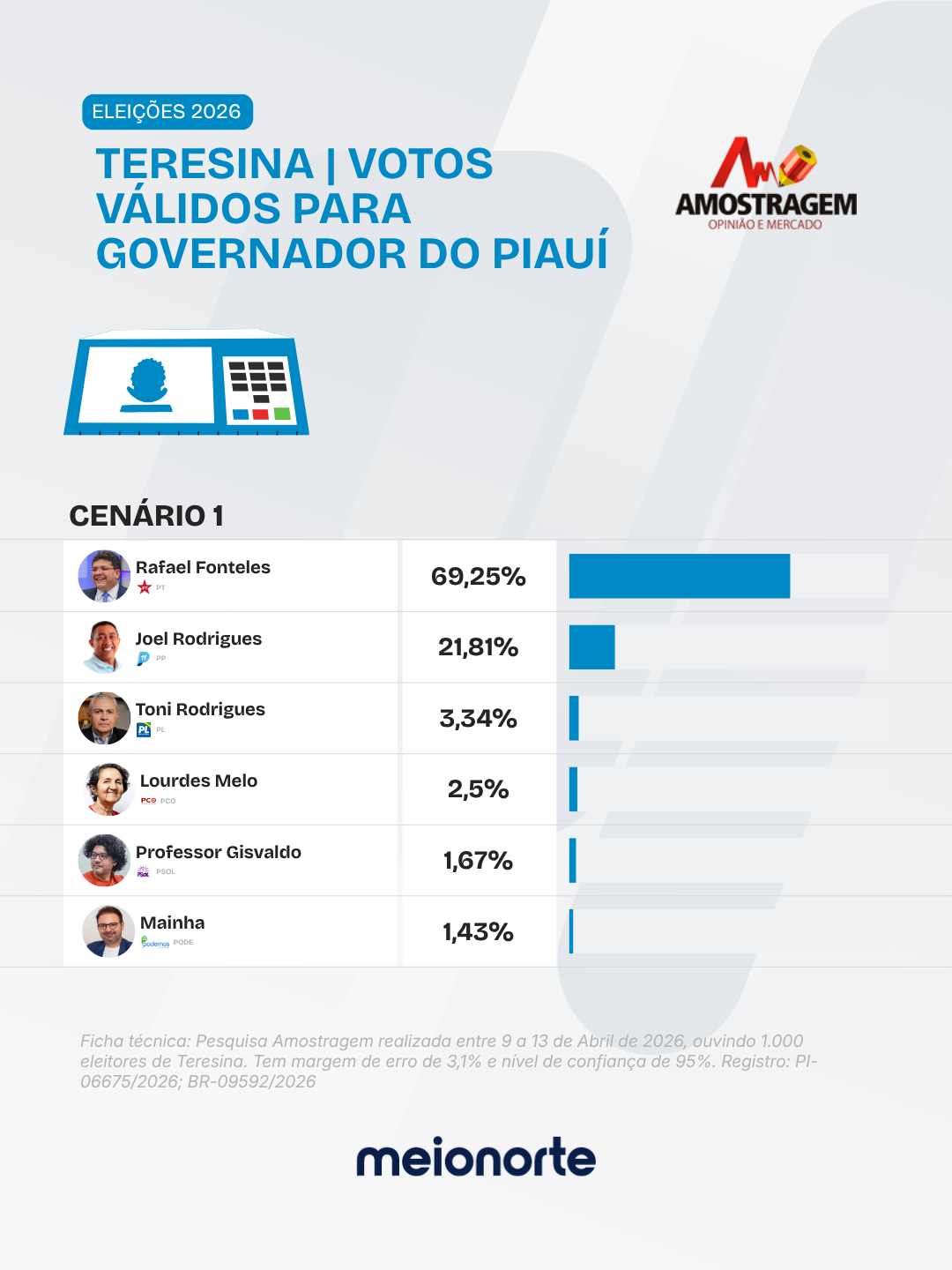 Quase 70% dos teresinenses dizem que votam em Rafael, aponta pesquisa Amostragem - Imagem 1
