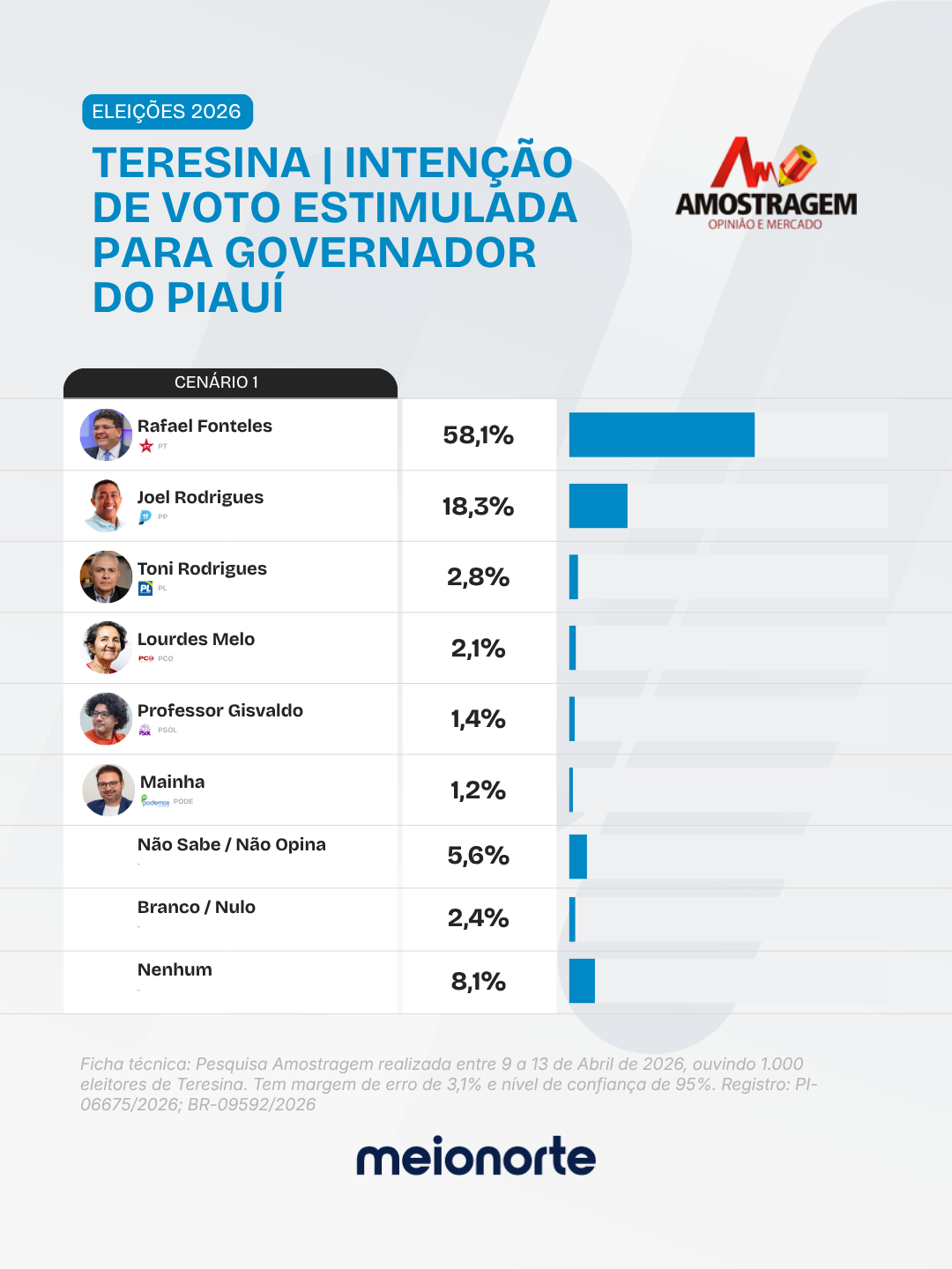 Quase 70% dos teresinenses dizem que votam em Rafael, aponta pesquisa Amostragem - Imagem 2