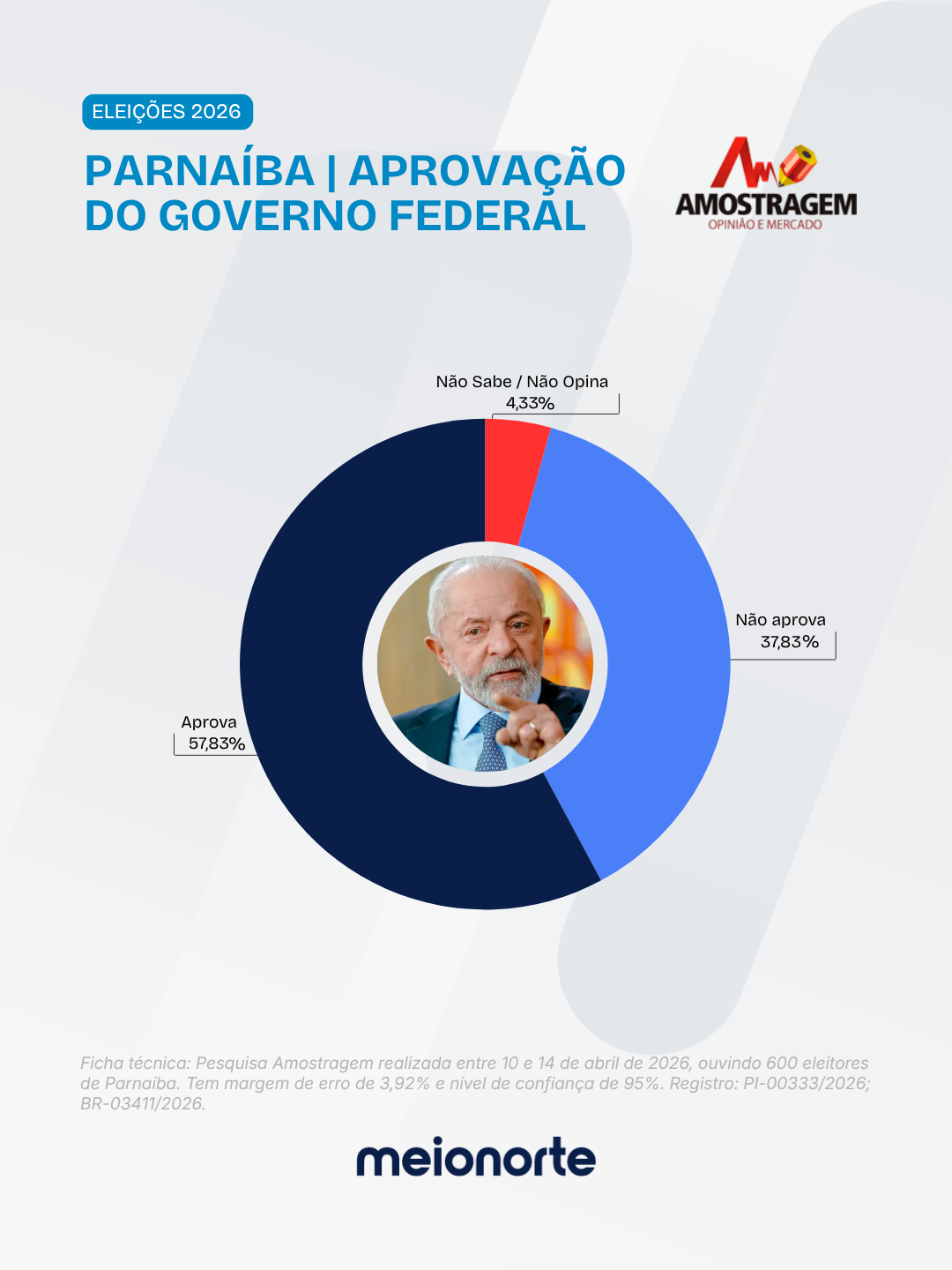 Lula abre 40 pontos sobre Flávio Bolsonaro em Parnaíba, aponta pesquisa Amostragem - Imagem 6