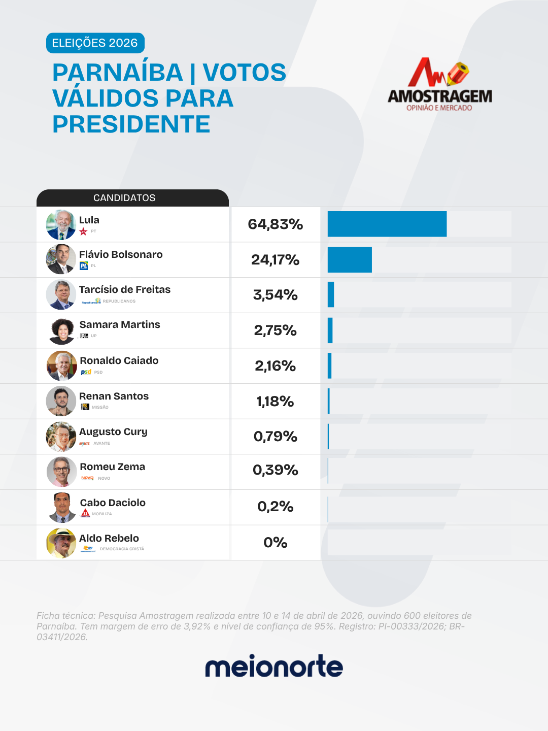 Lula abre 40 pontos sobre Flávio Bolsonaro em Parnaíba, aponta pesquisa Amostragem - Imagem 1