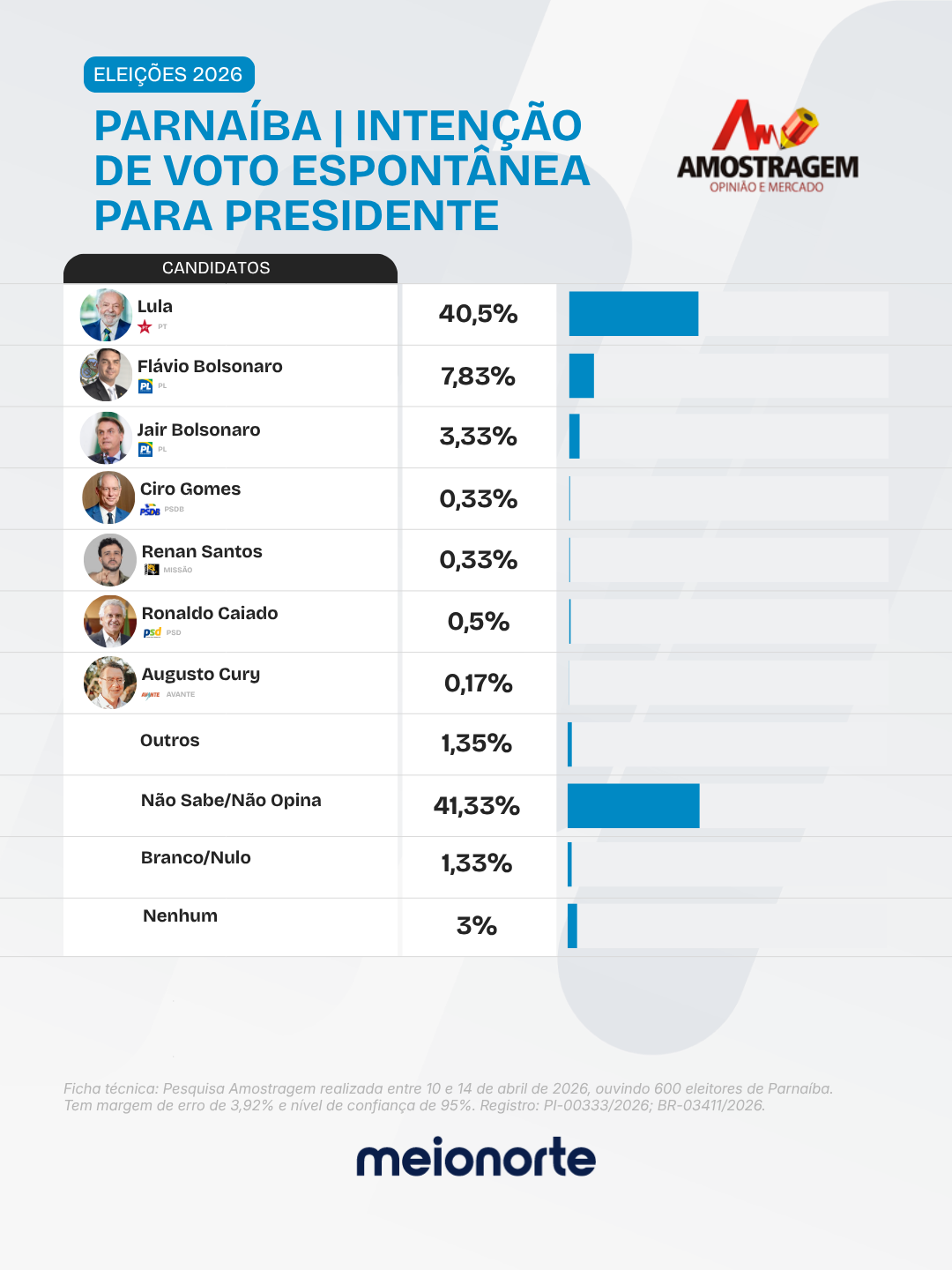 Lula abre 40 pontos sobre Flávio Bolsonaro em Parnaíba, aponta pesquisa Amostragem - Imagem 3