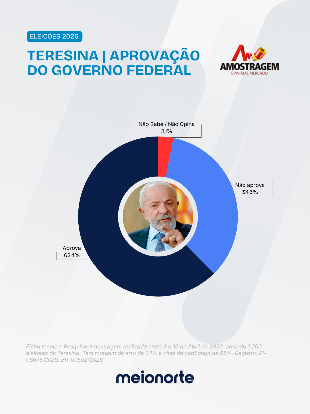 Lula lidera com 68% e Flávio Bolsonaro tem maior rejeição em Teresina, diz Amostragem - Imagem 5
