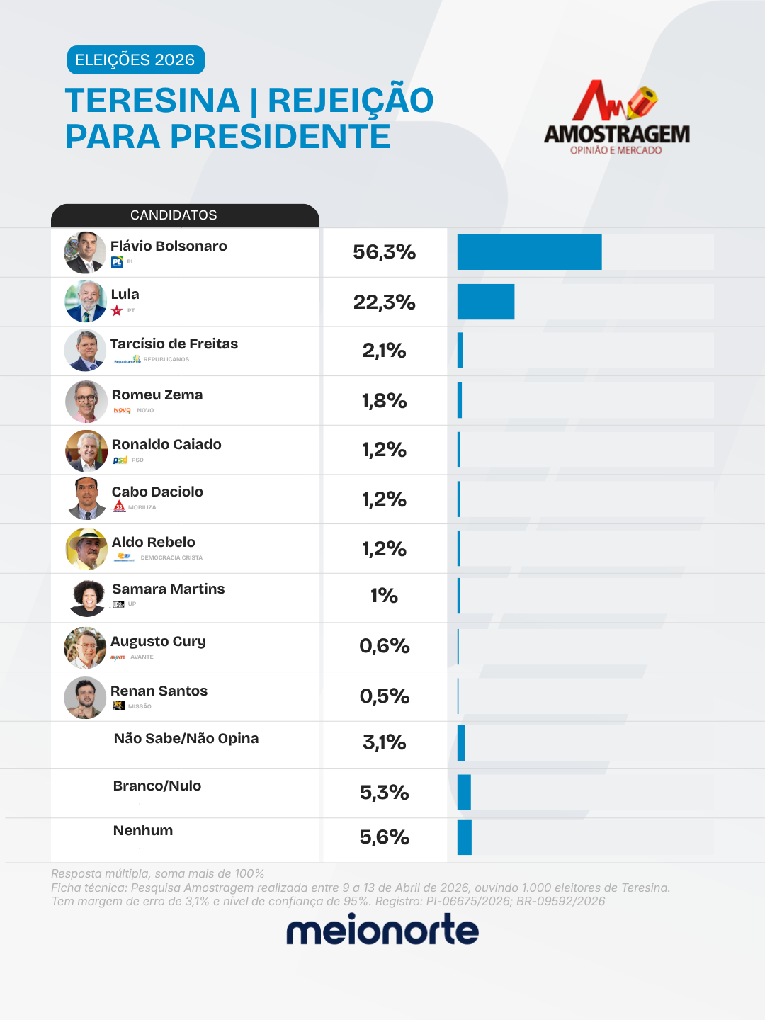 Lula lidera com 68% e Flávio Bolsonaro tem maior rejeição em Teresina, diz Amostragem - Imagem 4