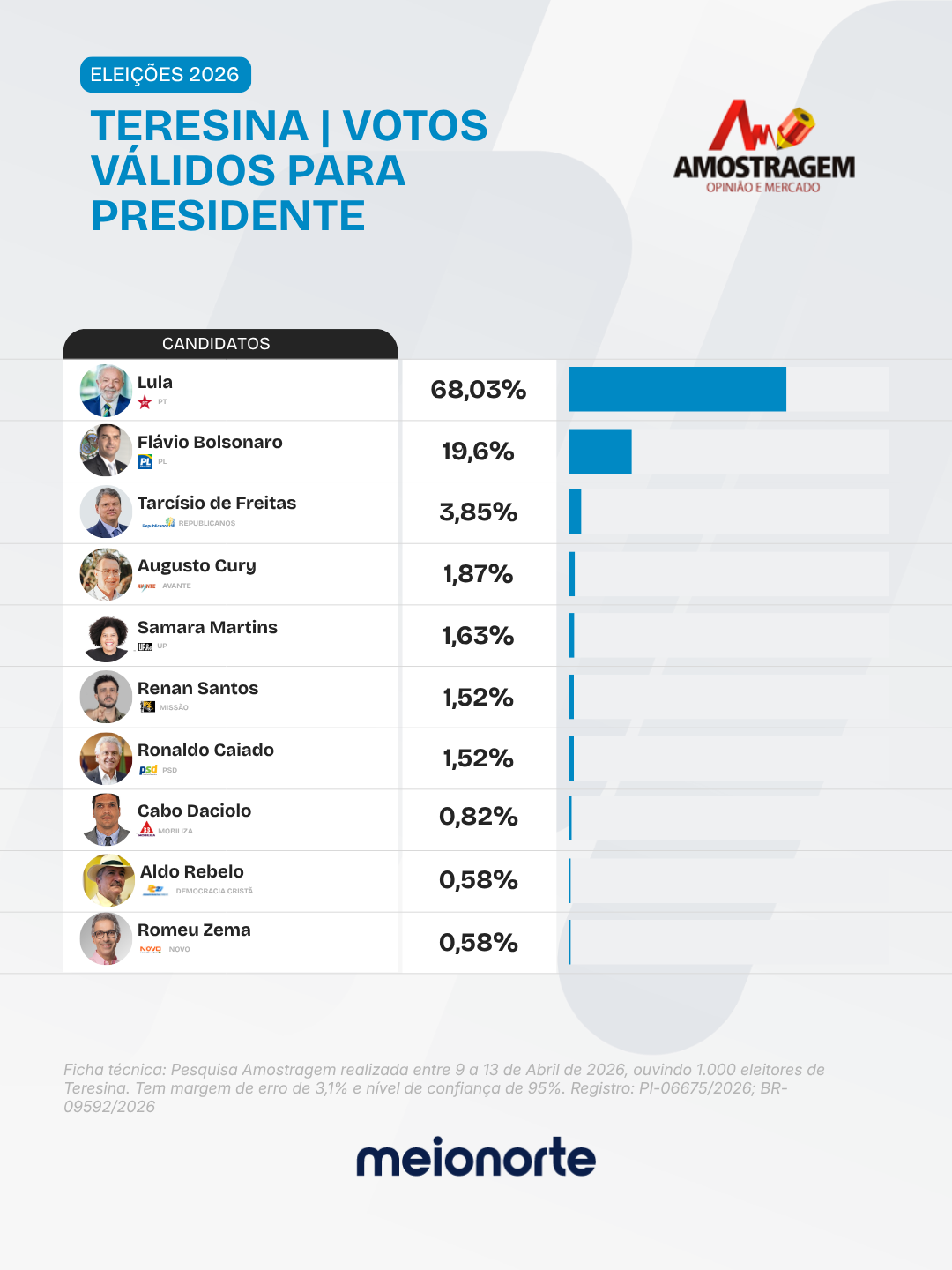 Lula lidera com 68% e Flávio Bolsonaro tem maior rejeição em Teresina, diz Amostragem - Imagem 1