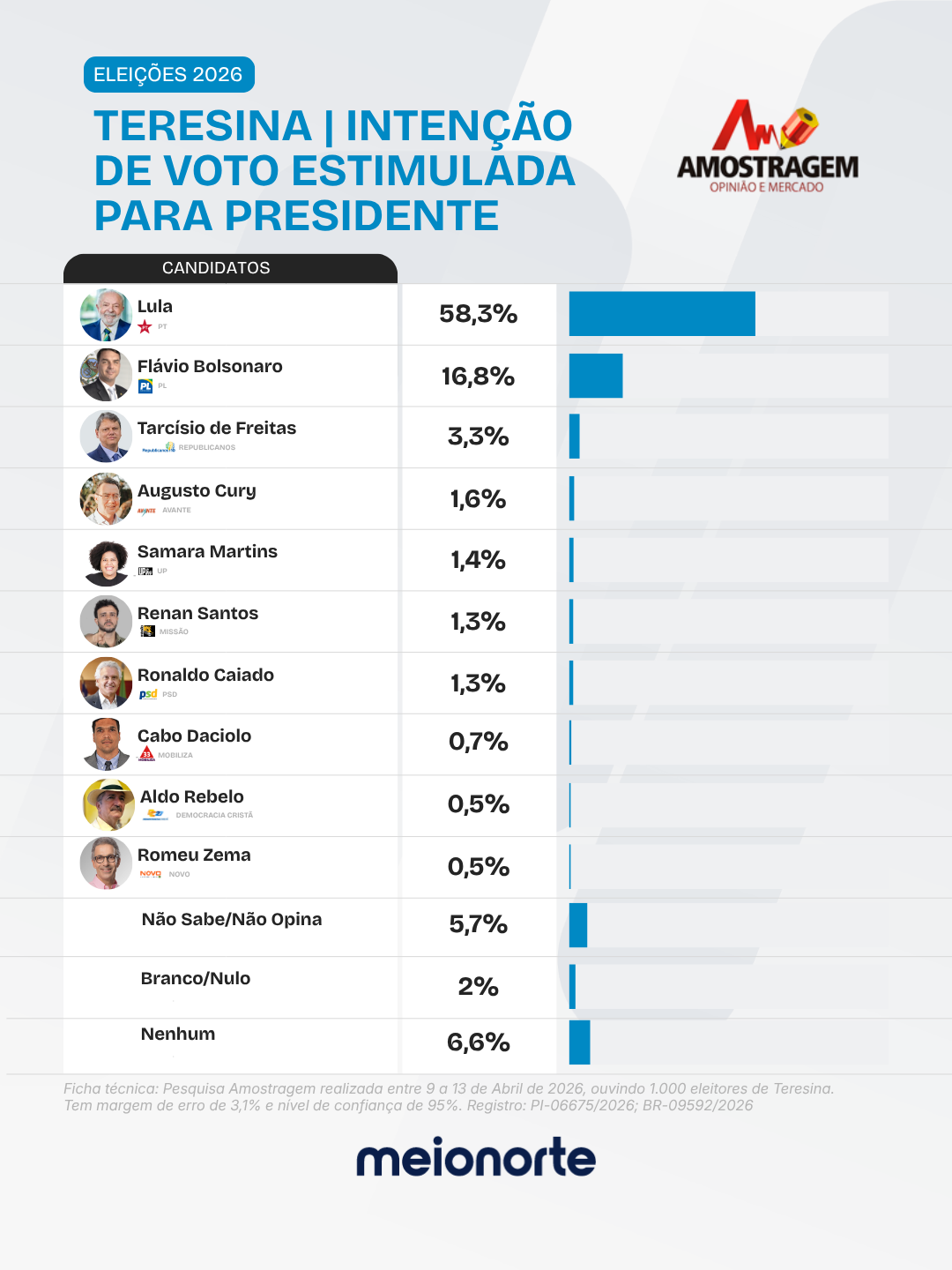Lula lidera com 68% e Flávio Bolsonaro tem maior rejeição em Teresina, diz Amostragem - Imagem 2