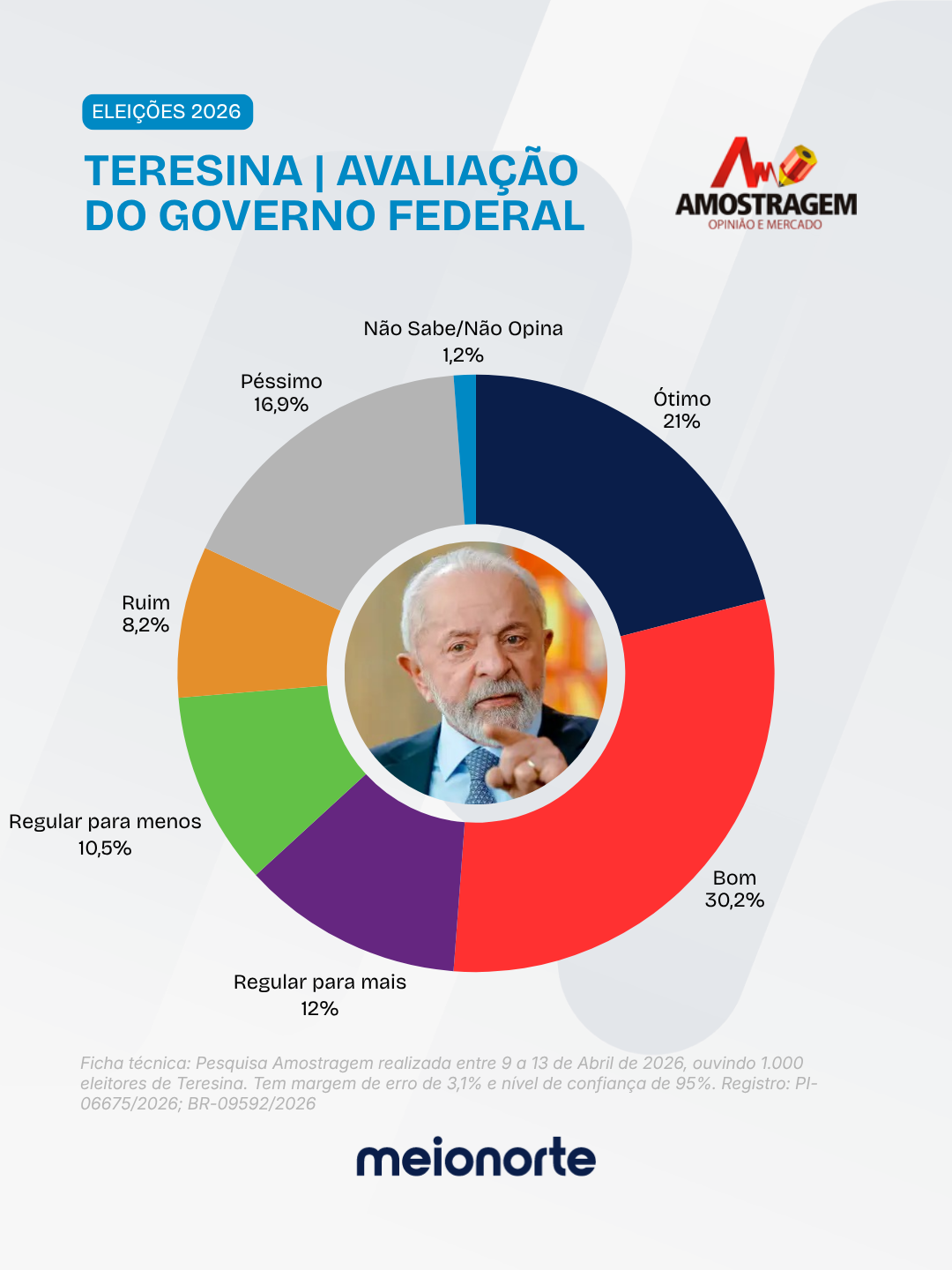 Lula lidera com 68% e Flávio Bolsonaro tem maior rejeição em Teresina, diz Amostragem - Imagem 6