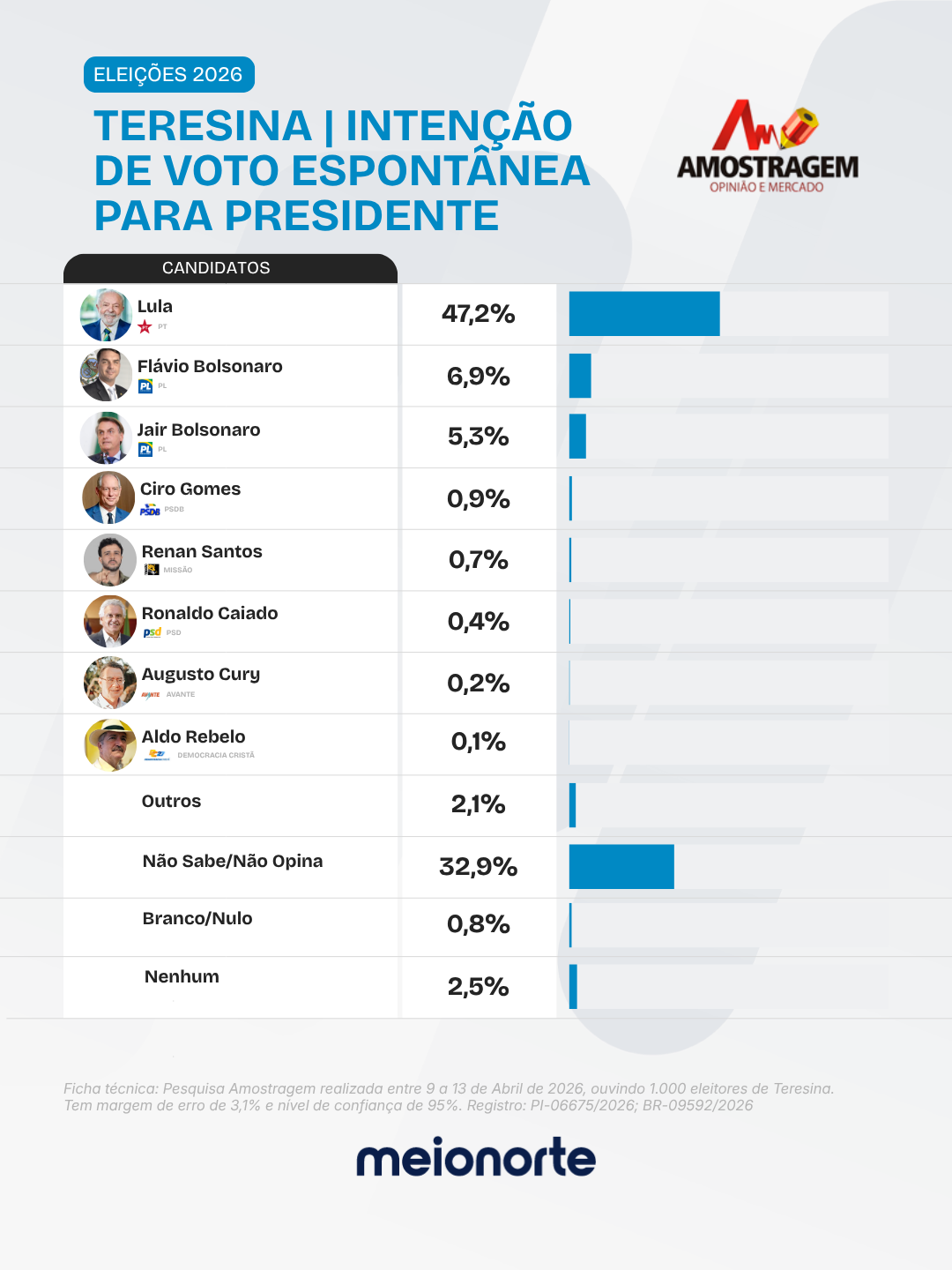 Lula lidera com 68% e Flávio Bolsonaro tem maior rejeição em Teresina, diz Amostragem - Imagem 3