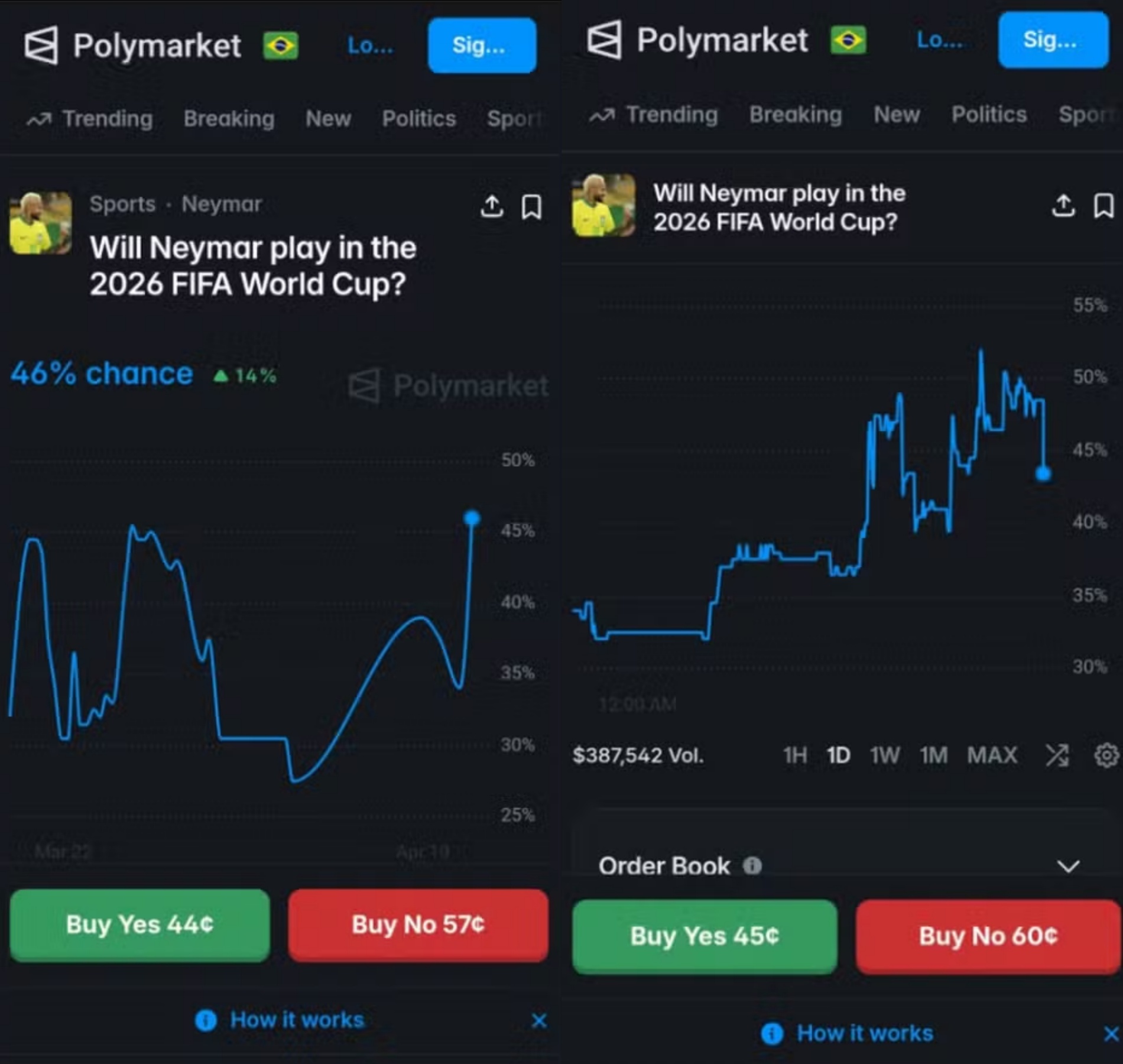 Gráfico de apostas em Neymar na Copa desde 17 de março (à esquerda) e apenas na quarta-feira, dia 22 de abril (Foto: Reprodução/Polymarket)