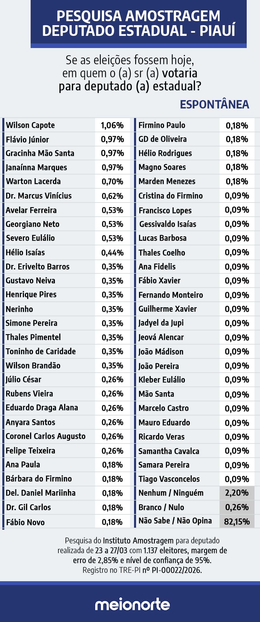 Pesquisa Amostragem: veja intenções de voto para deputado estadual no Piauí - Imagem 1