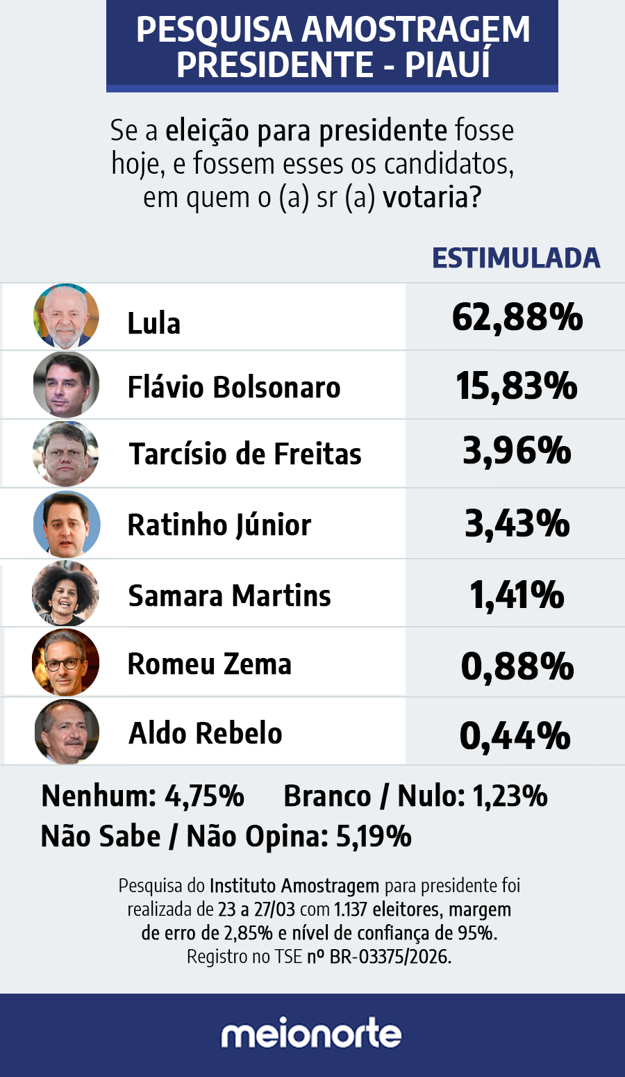 Pesquisa Amostragem: Lula lidera com 70,79% dos votos válidos no Piauí - Imagem 2