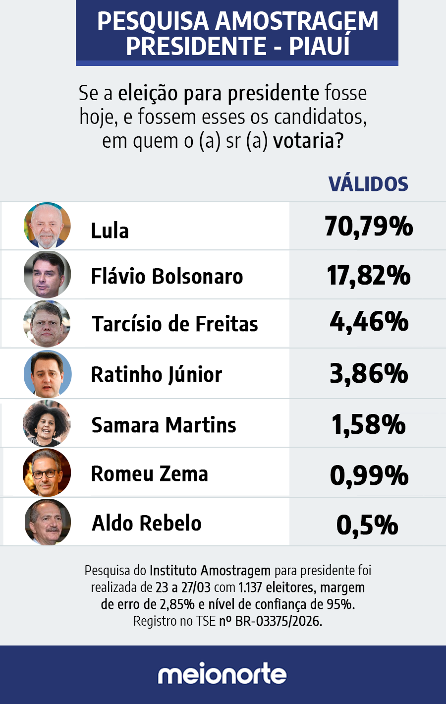 Pesquisa Amostragem: Lula lidera com 70,79% dos votos válidos no Piauí - Imagem 1