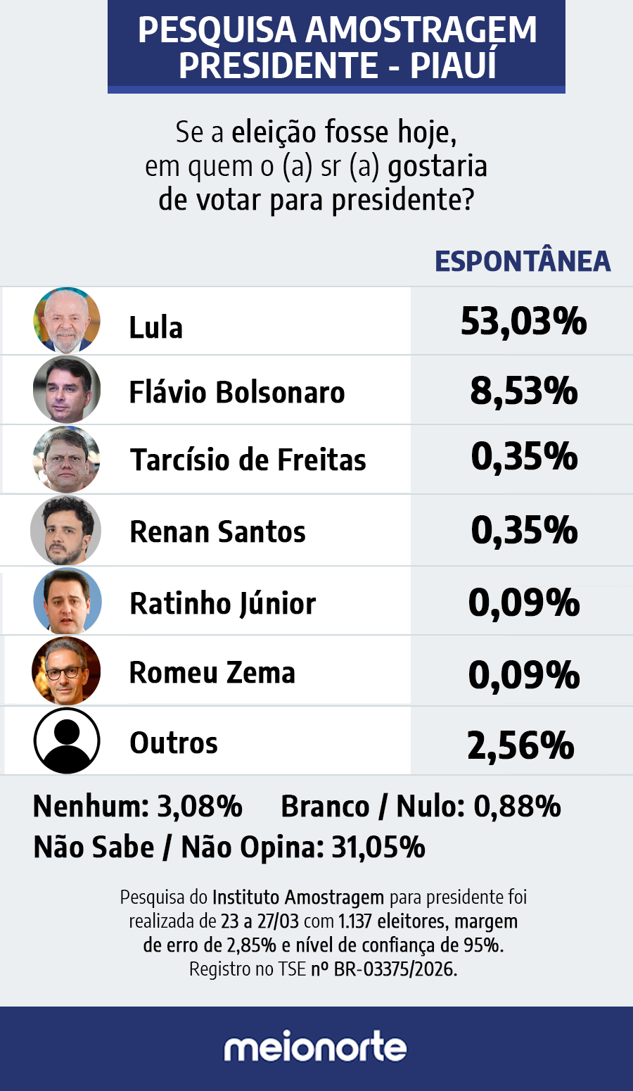 Pesquisa Amostragem: Lula lidera com 70,79% dos votos válidos no Piauí - Imagem 3