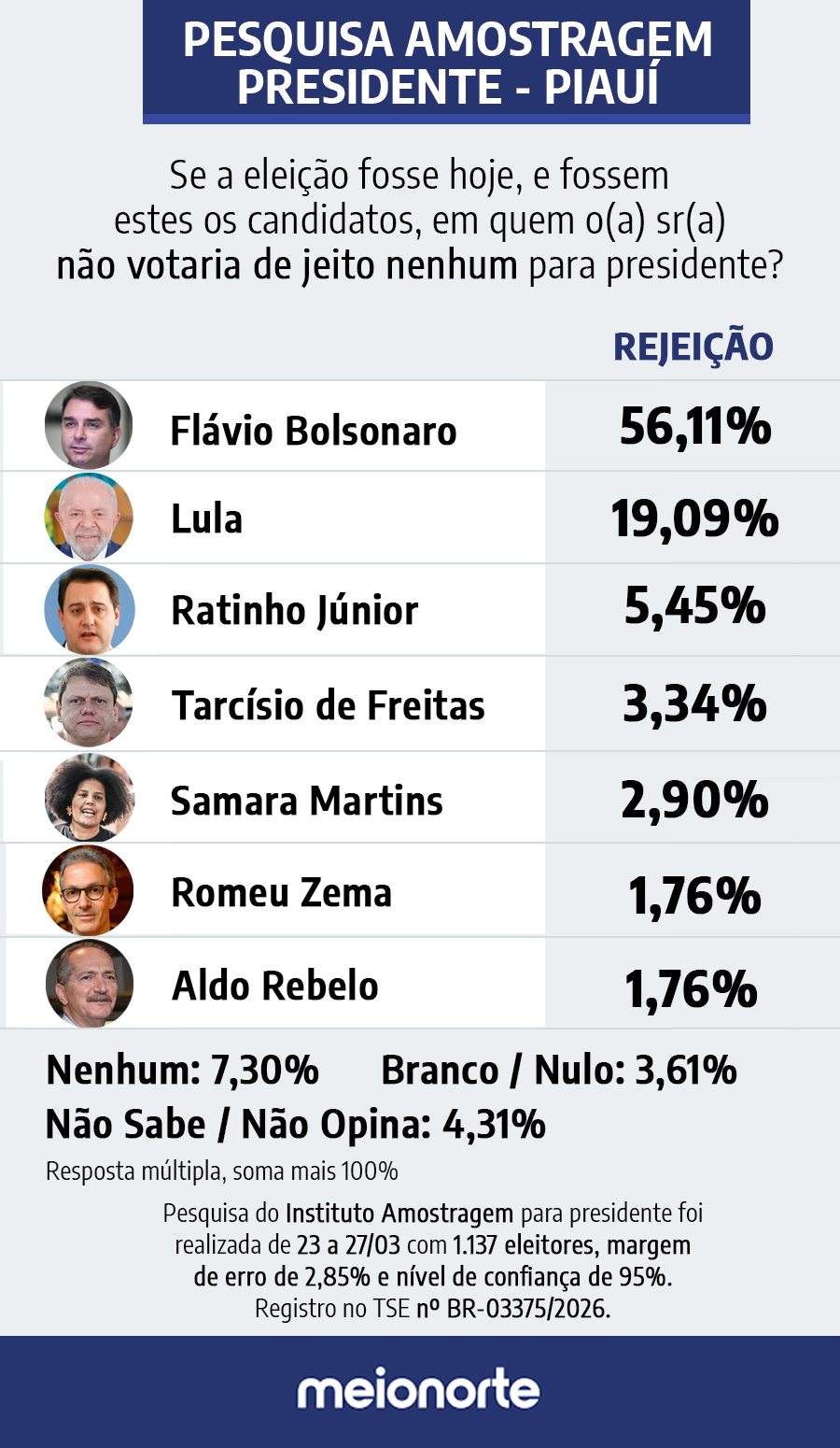 Pesquisa Amostragem: Lula lidera com 70,79% dos votos válidos no Piauí - Imagem 4