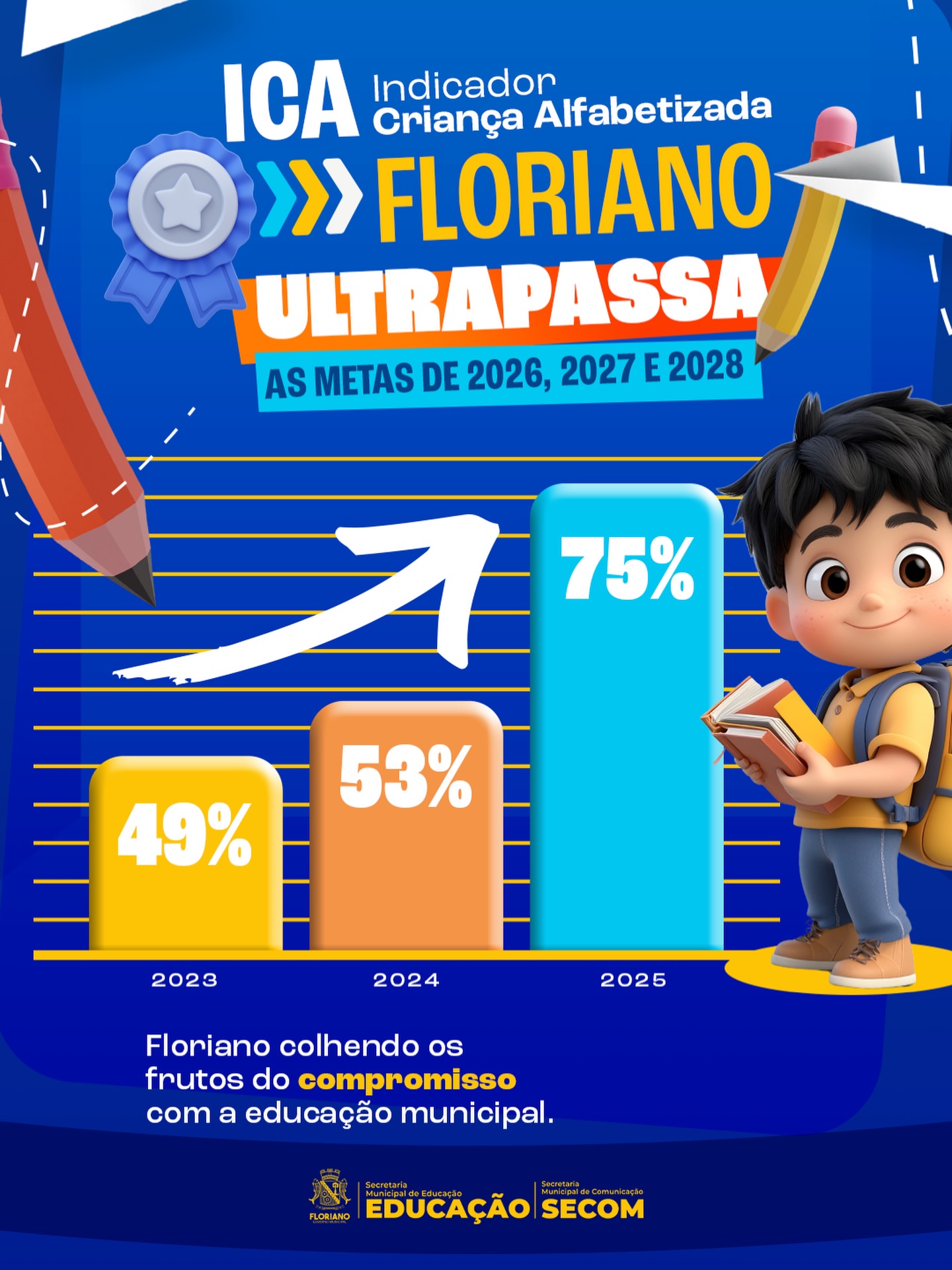 Floriano supera meta nacional do Indicador Criança Alfabetizada - Foto: Prefeitura de Floriano 