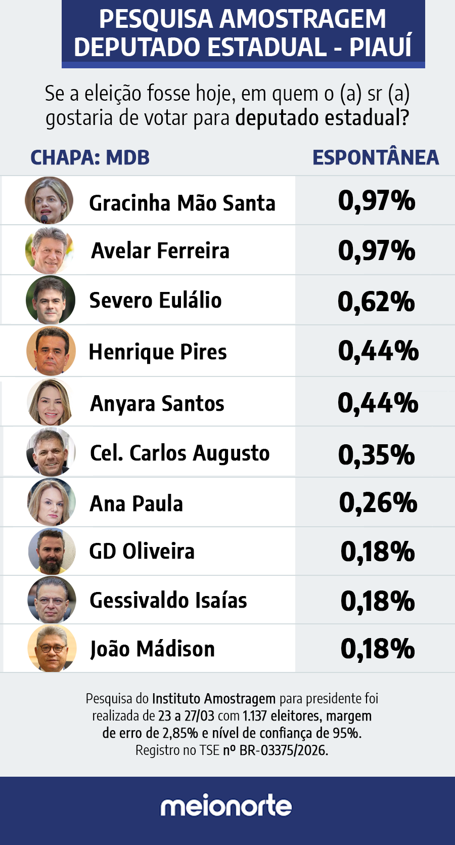 Quem lidera em cada partido? Veja o ranking dos candidatos na disputa pela Alepi - Imagem 3