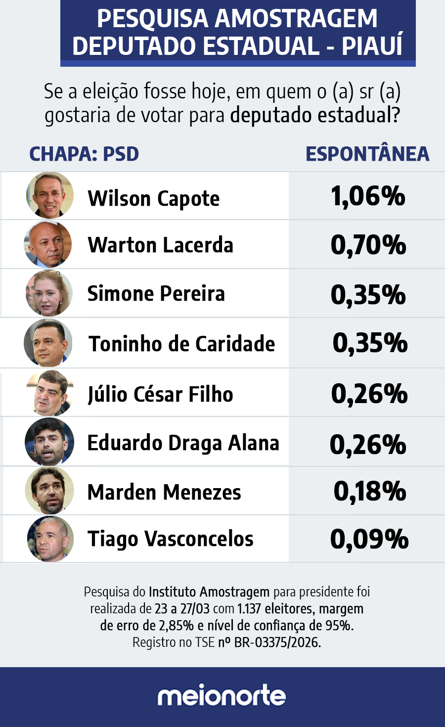 Quem lidera em cada partido? Veja o ranking dos candidatos na disputa pela Alepi - Imagem 2