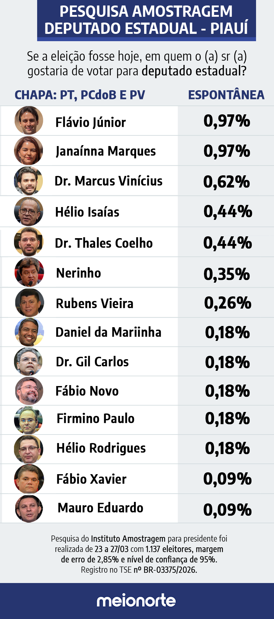 Quem lidera em cada partido? Veja o ranking dos candidatos na disputa pela Alepi - Imagem 1