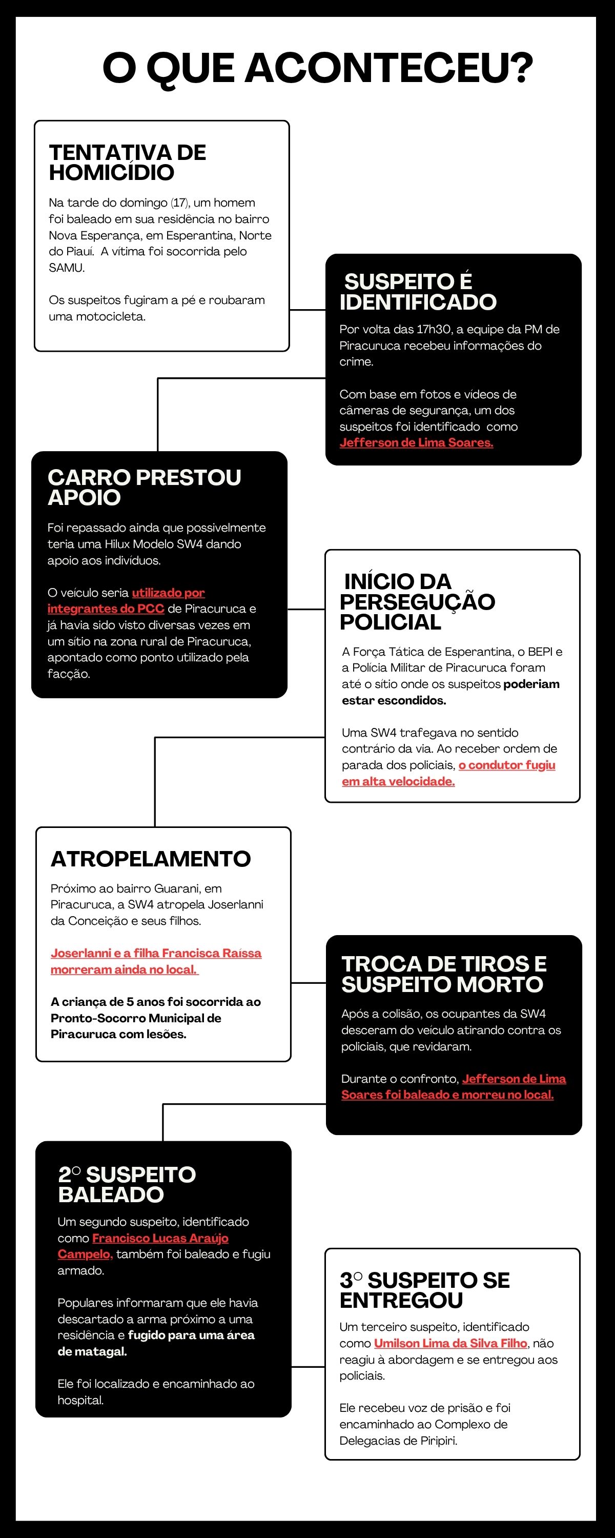 Linha cronológica da fuga e perseguição./Arte: Jéssica Machado. 