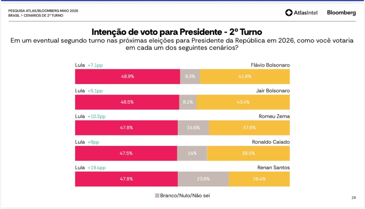 Atlas: Lula tem 47% das intenções de voto e Flávio, 34,3% no 1º turno - Imagem 2