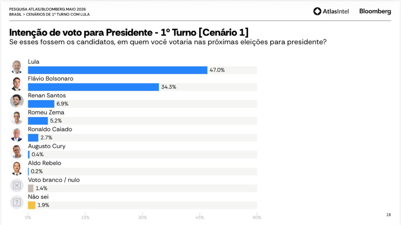 Atlas: Lula tem 47% das intenções de voto e Flávio, 34,3% no 1º turno - Imagem 1