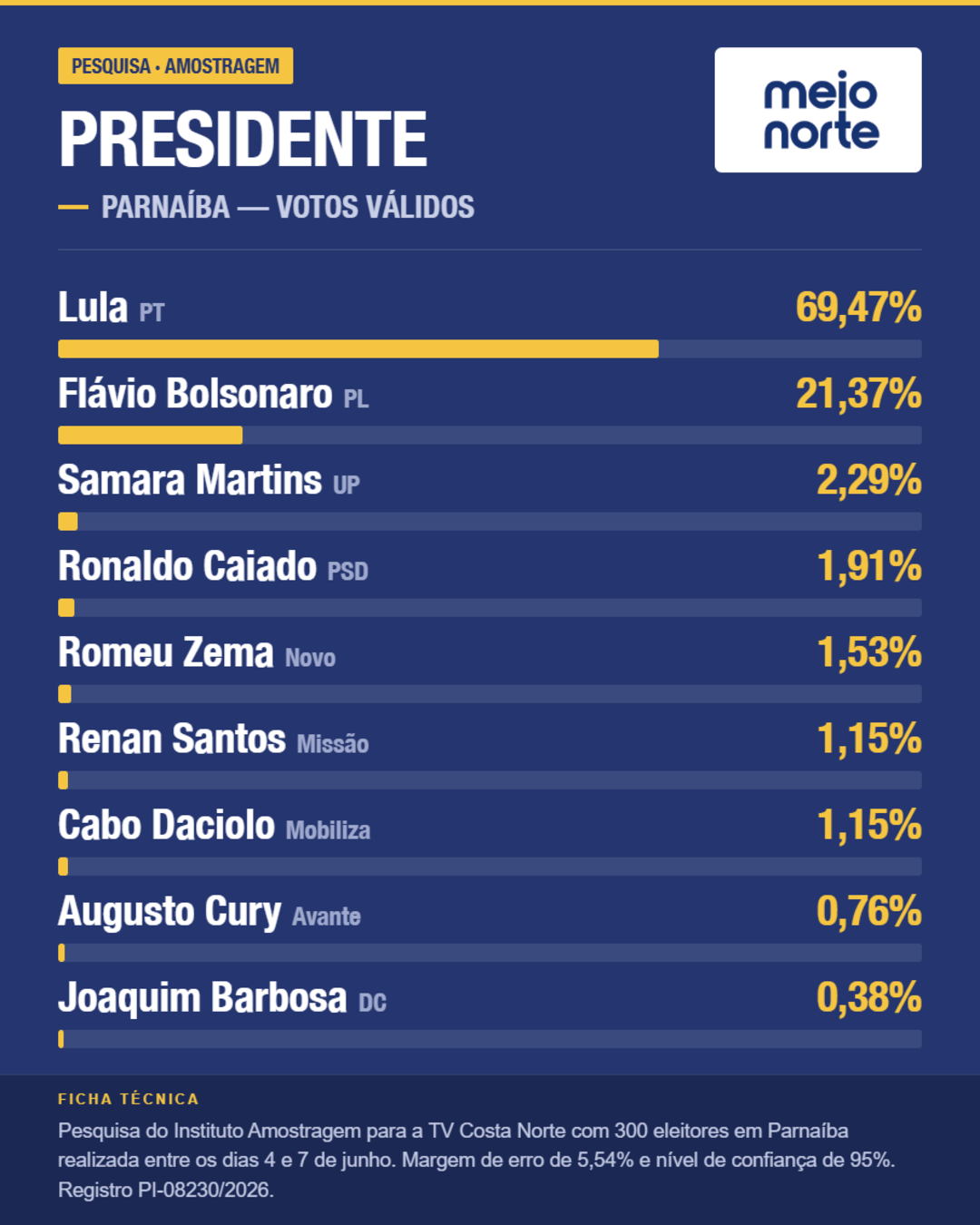 Lula tem 69,47% dos votos válidos em Parnaíba, diz Amostragem - Imagem 1