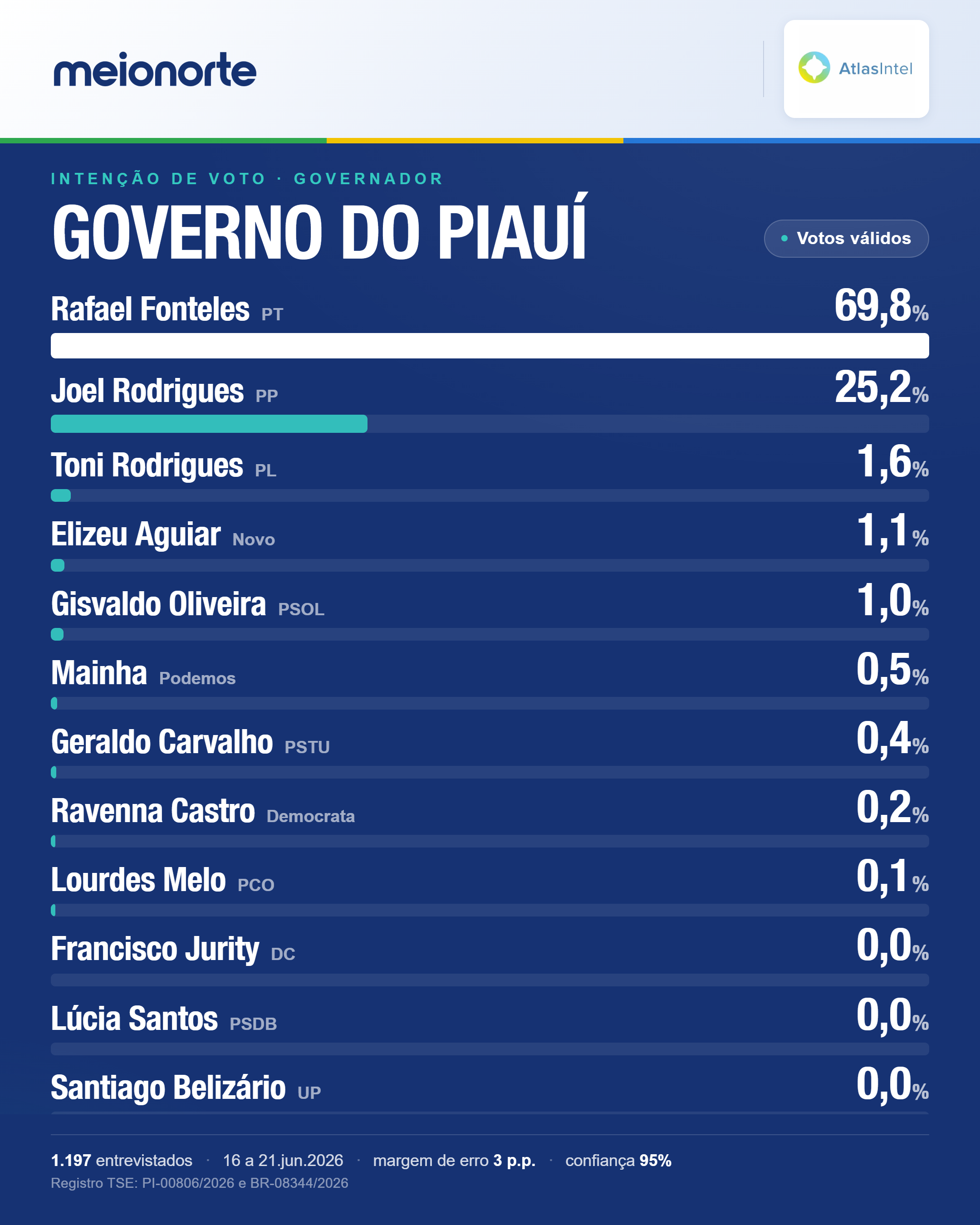 Rafael amplia vantagem e aparece com 70% dos votos v&aacute;lidos no Piau&iacute; - Imagem 1