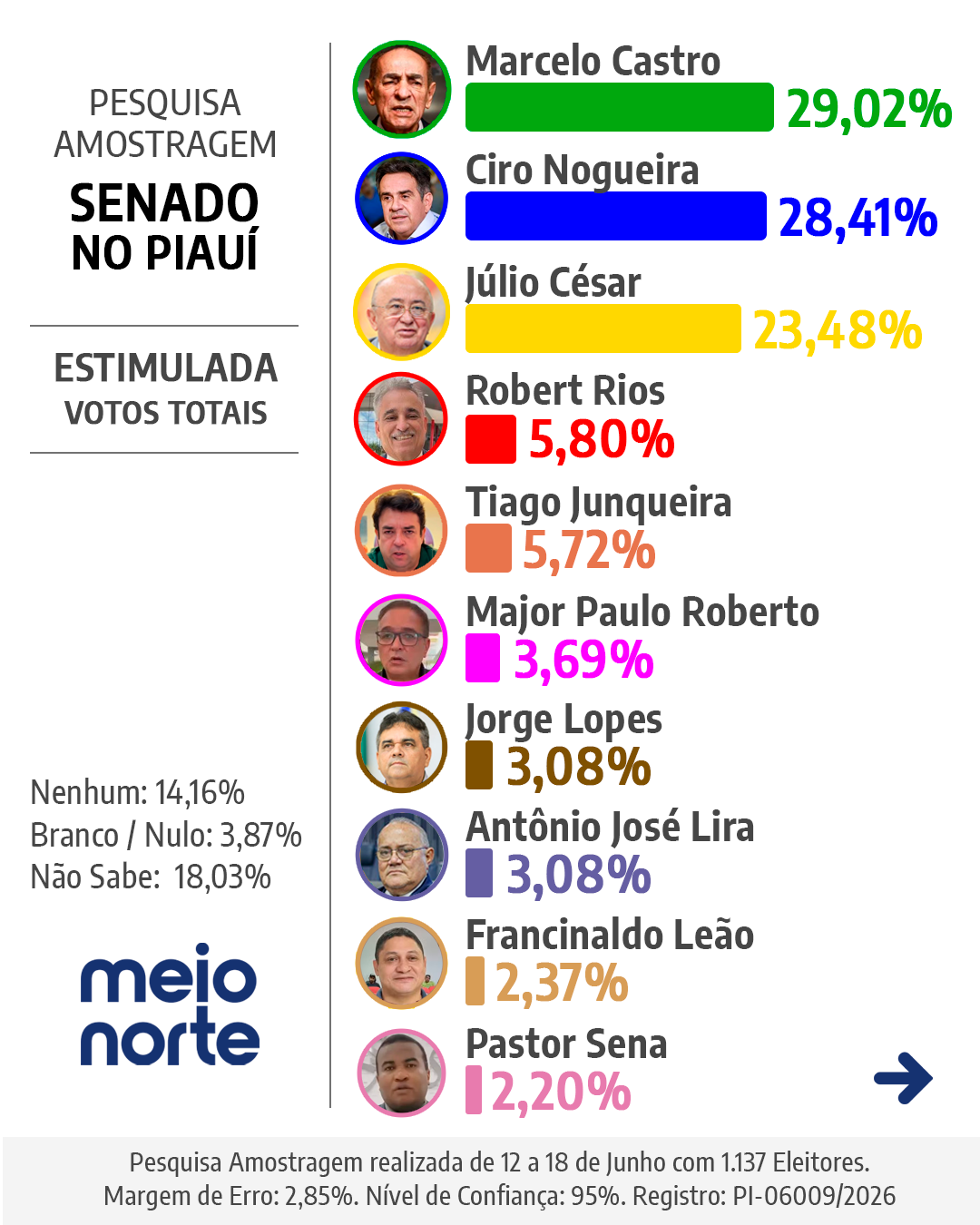 Corrida ao Senado: Marcelo Castro 29,02%, Ciro Nogueira 28,41% e Júlio César 23,48% - Imagem 1