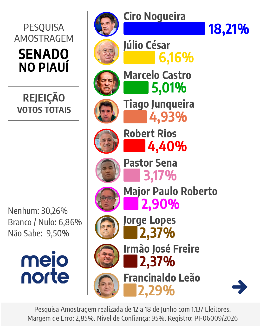 Corrida ao Senado: Marcelo Castro 29,02%, Ciro Nogueira 28,41% e Júlio César 23,48% - Imagem 3