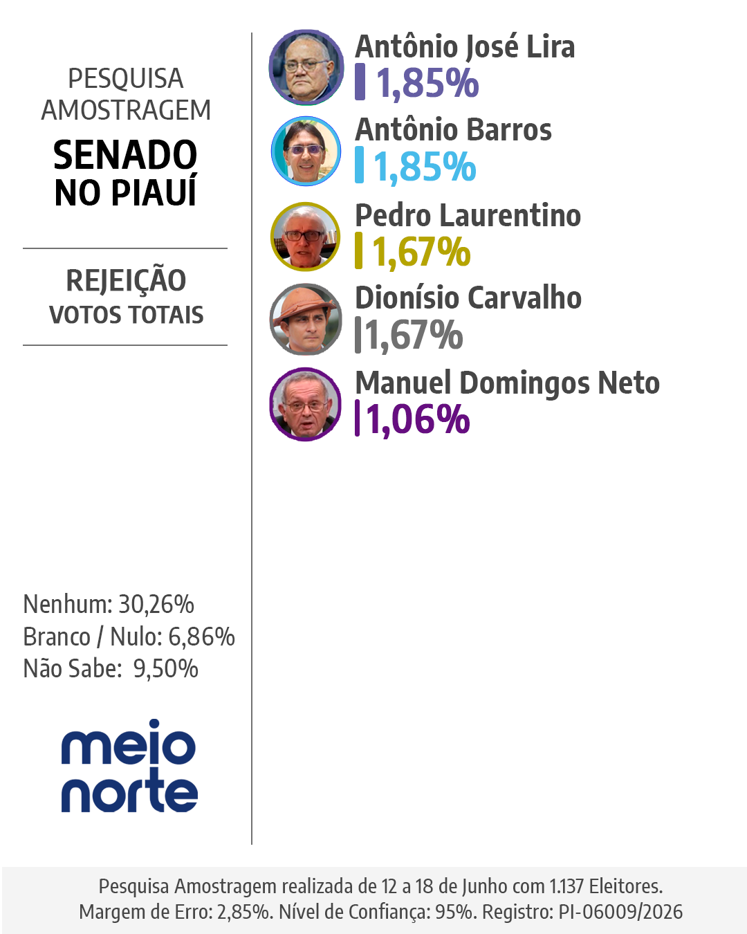 Corrida ao Senado: Marcelo Castro 29,02%, Ciro Nogueira 28,41% e Júlio César 23,48% - Imagem 4