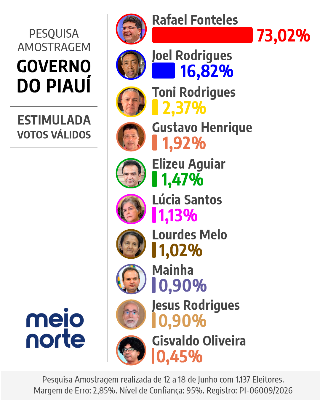 Rafael tem 73,02% dos votos válidos e amplia vantagem na nova pesquisa Amostragem - Imagem 1