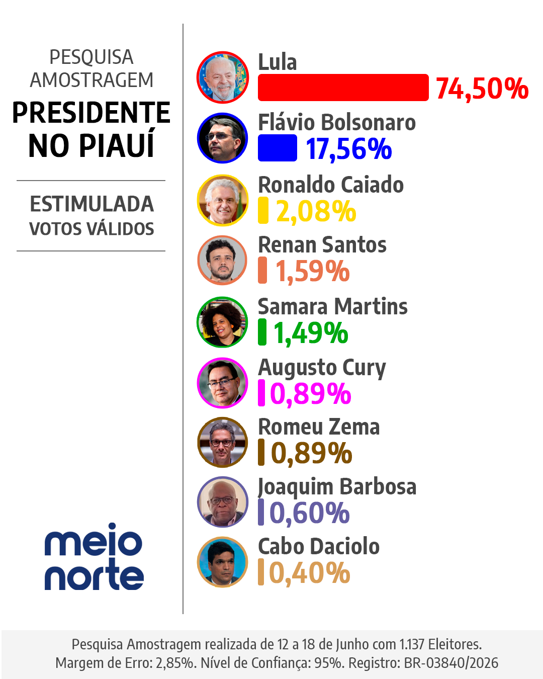 Lula tem 74,5% dos votos válidos no Piauí, aponta nova pesquisa Amostragem - Imagem 1