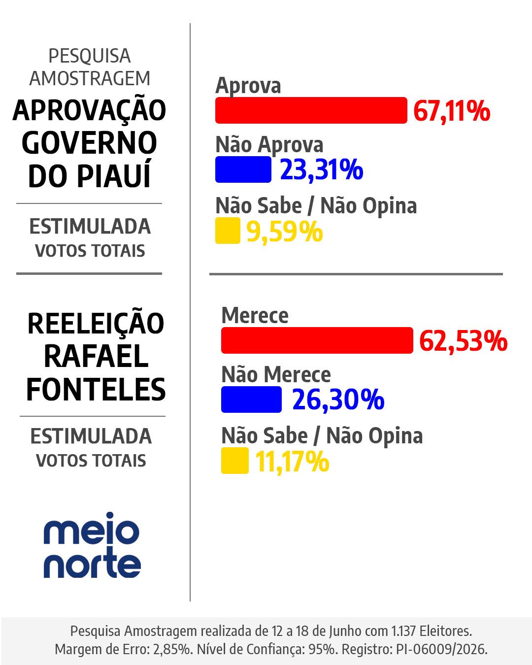 Rafael tem 73,02% dos votos válidos e amplia vantagem na nova pesquisa Amostragem - Imagem 2