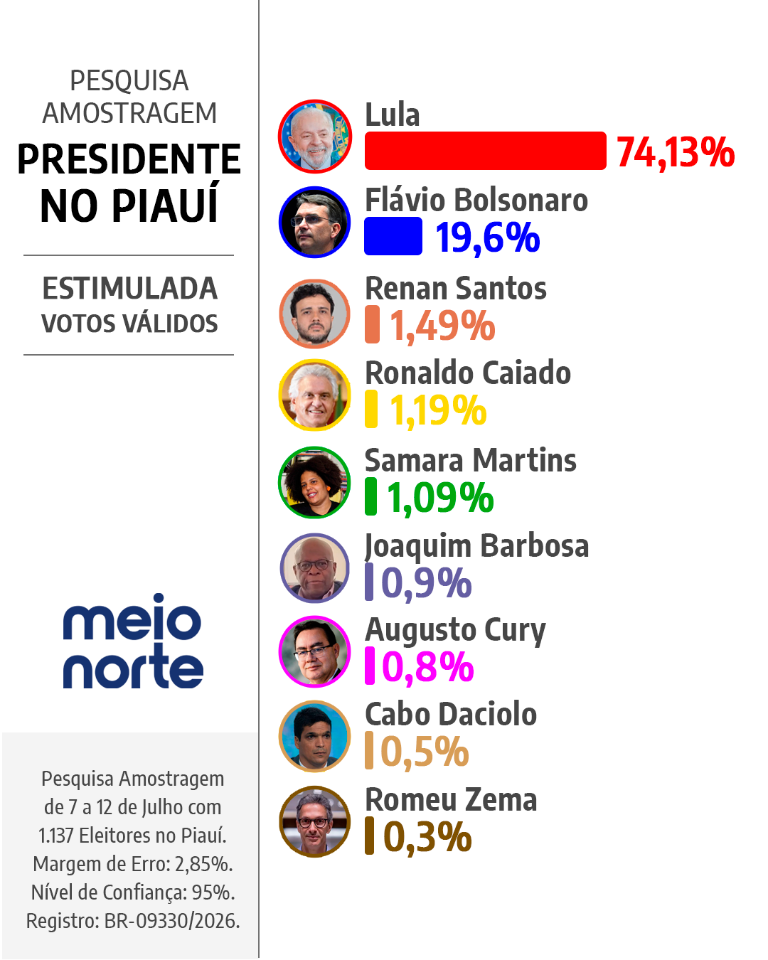Pesquisa Amostragem: Lula tem 74,13% dos votos válidos no Piauí - Imagem 1