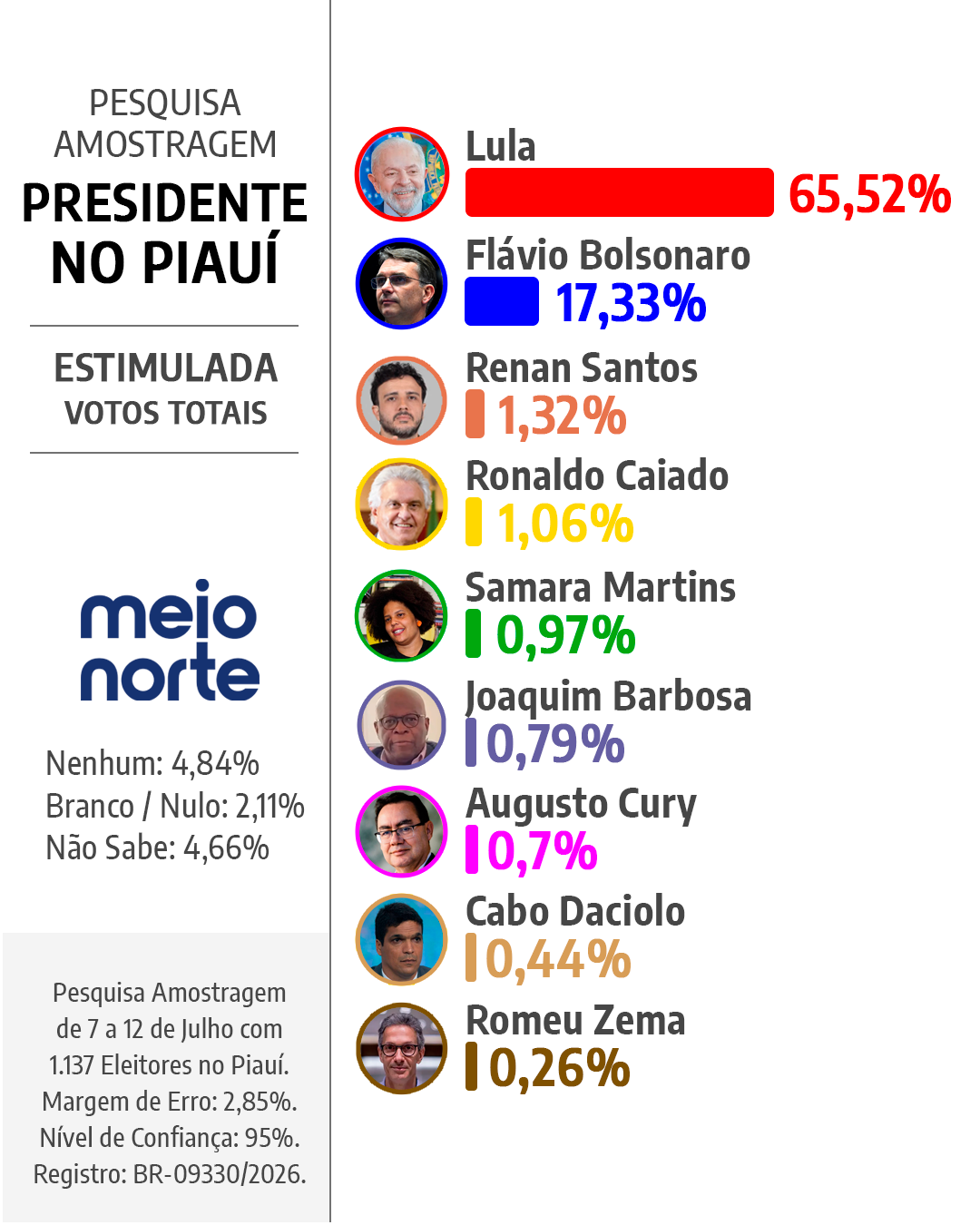 Pesquisa Amostragem: Lula tem 74,13% dos votos válidos no Piauí - Imagem 3