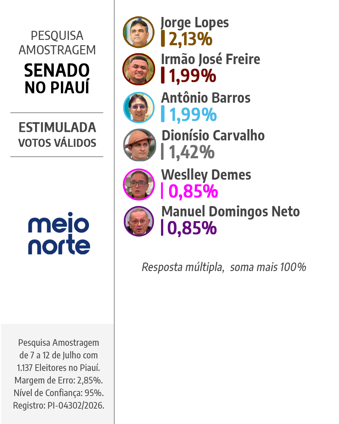 Pesquisa Amostragem: Lula tem 74,13% dos votos válidos no Piauí - Imagem 5