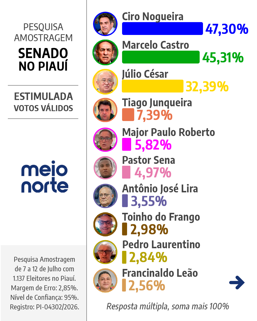 Pesquisa Amostragem: Lula tem 74,13% dos votos válidos no Piauí - Imagem 4