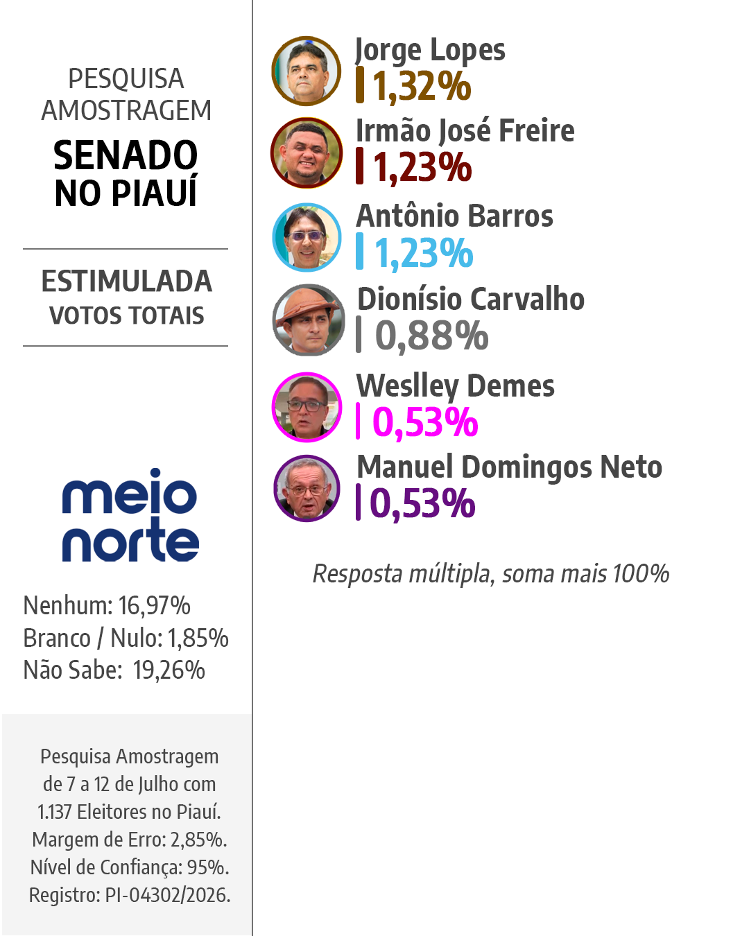 Pesquisa Amostragem: Lula tem 74,13% dos votos válidos no Piauí - Imagem 8