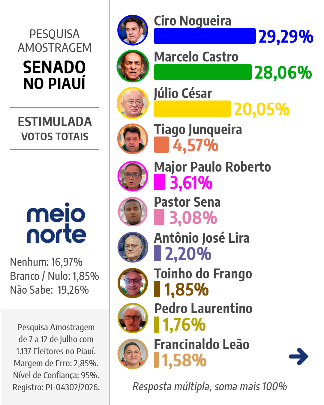 Pesquisa Amostragem: Lula tem 74,13% dos votos válidos no Piauí - Imagem 7